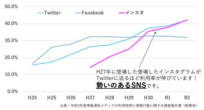 インスタが他のSNSと比較して勢いがあることがわかるデータ